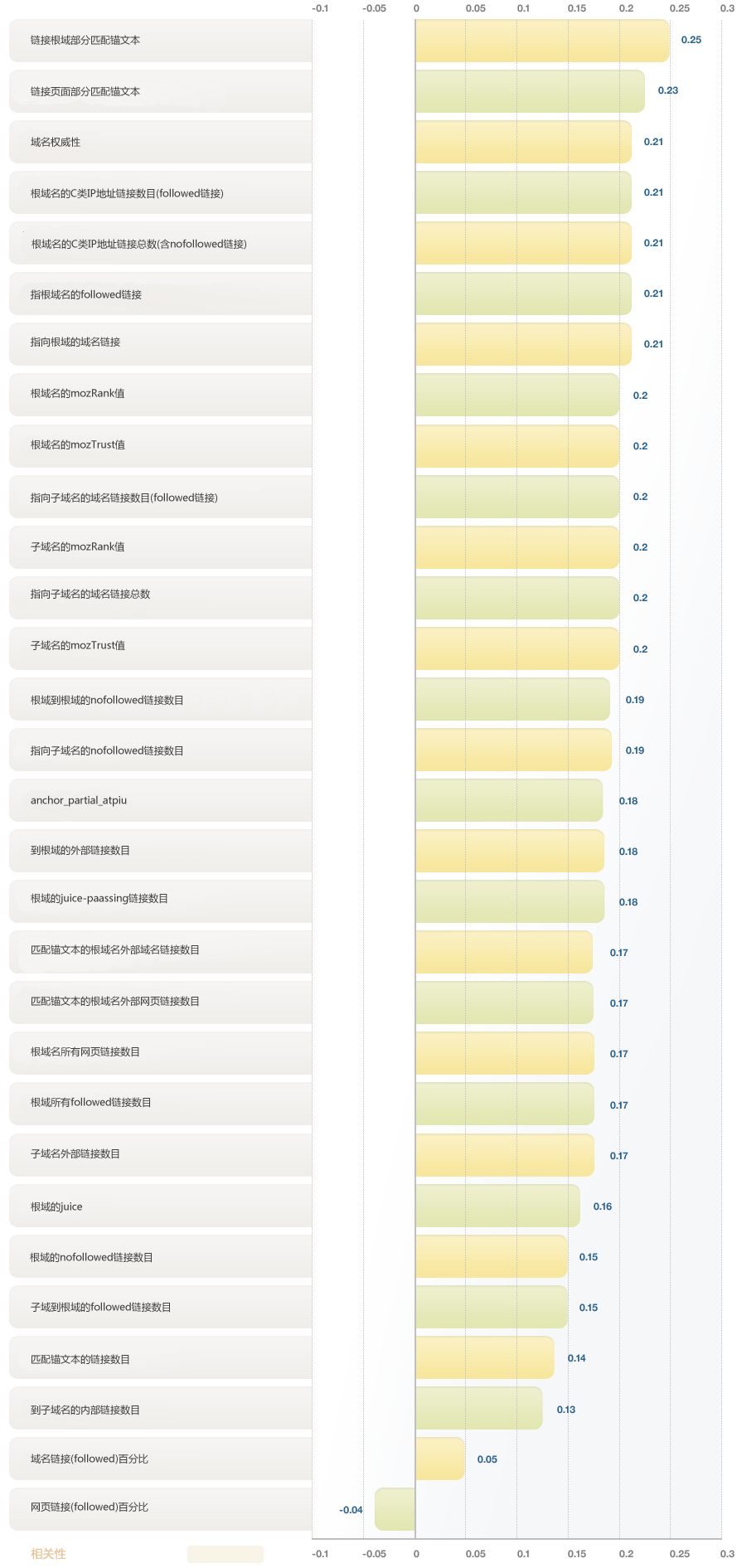 Domain Level Link Authority Features