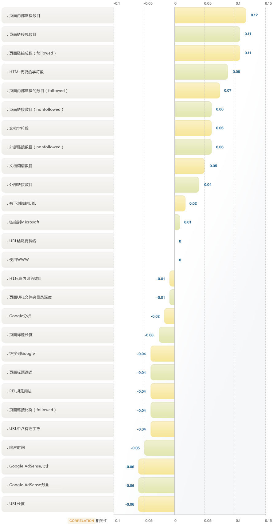 Page Level Keyword Agnostic Features