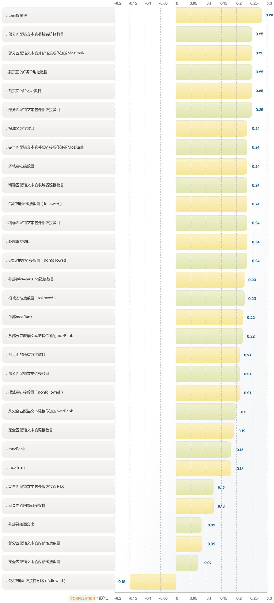 Page Level Link Based