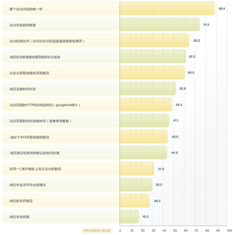Domain Level Keyword Agnostic Features