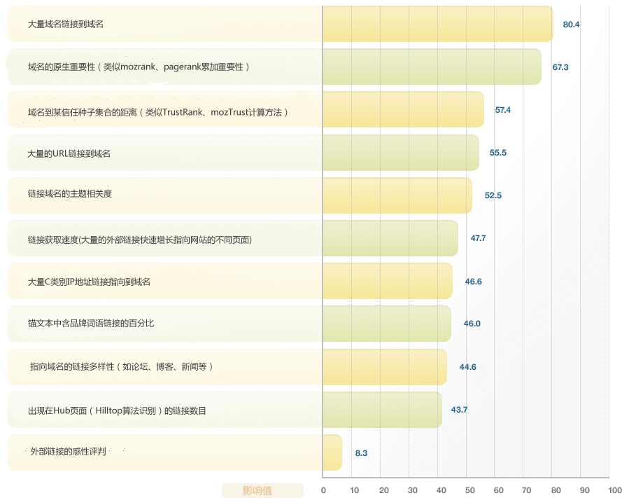 Domain Level Link Authority Features
