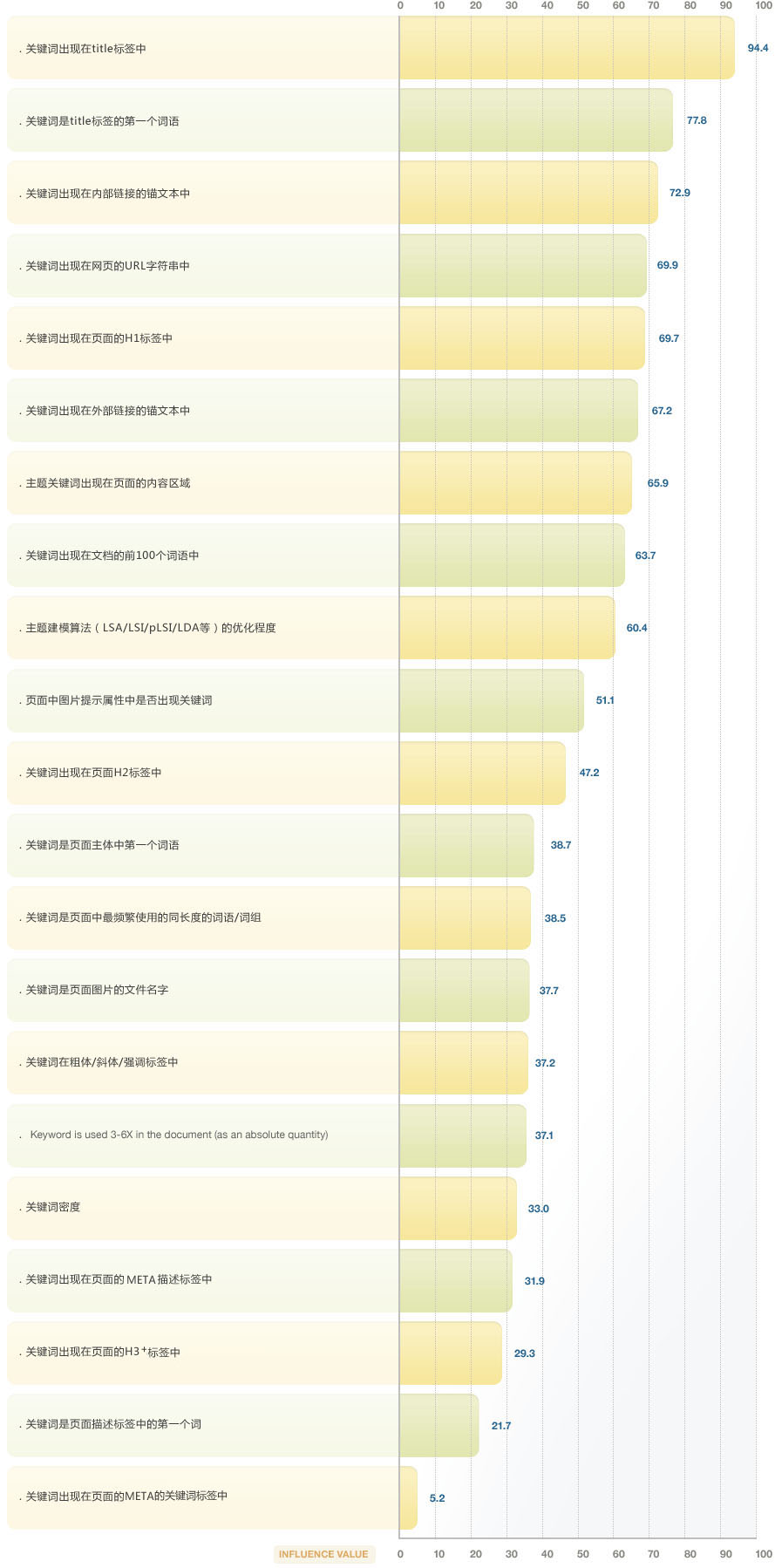 Page Level Keyword Usage