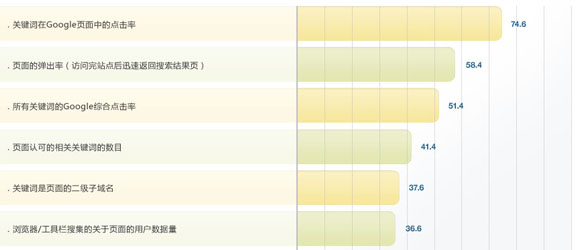 Survey Data Graph