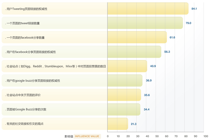 Page Level Keyword Agnostic Features